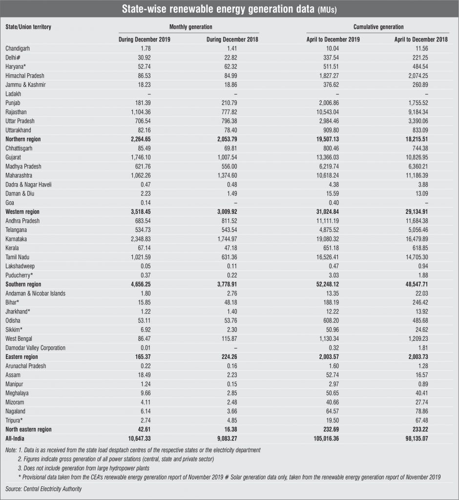 Generation Statistics: Status as of December 2019 - Renewable Watch