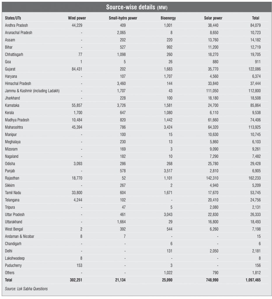 Key Statistics: Estimated renewable energy potential - Renewable Watch