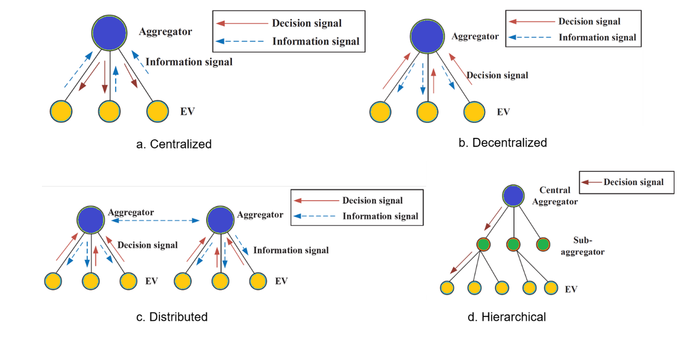 Intelligent Approach: Smart charging strategies for electric vehicles ...