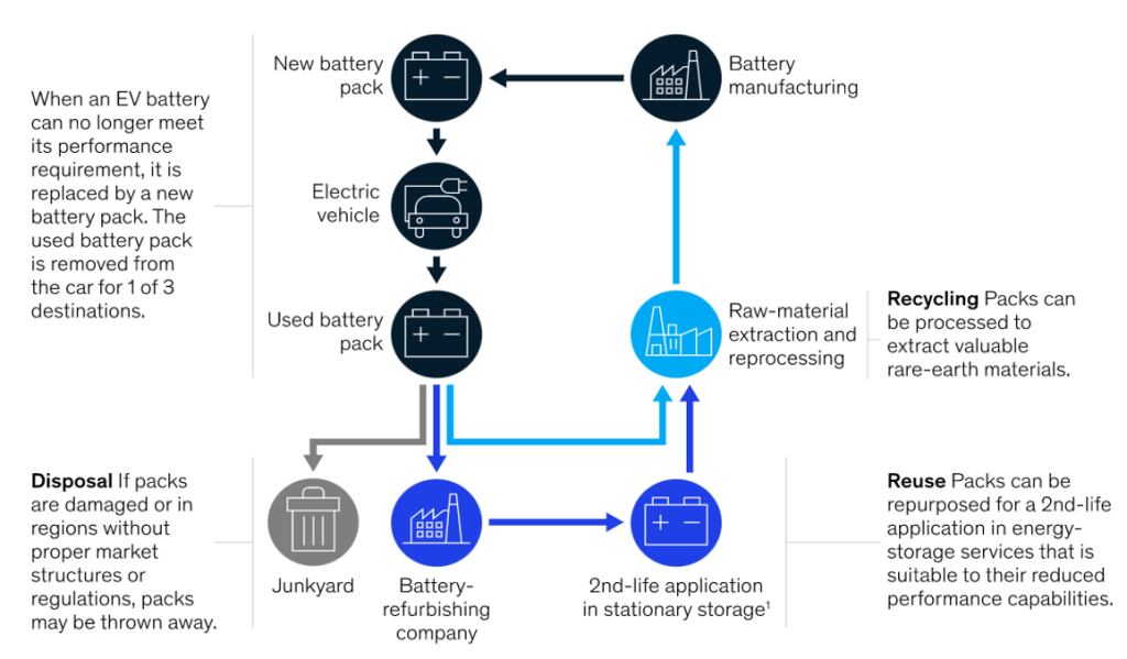 Never Refuse to Reuse: Second life of electric vehicle batteries ...