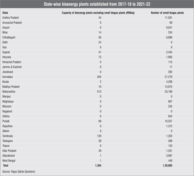 Bioenergy Statistics: Project installations - Renewable Watch