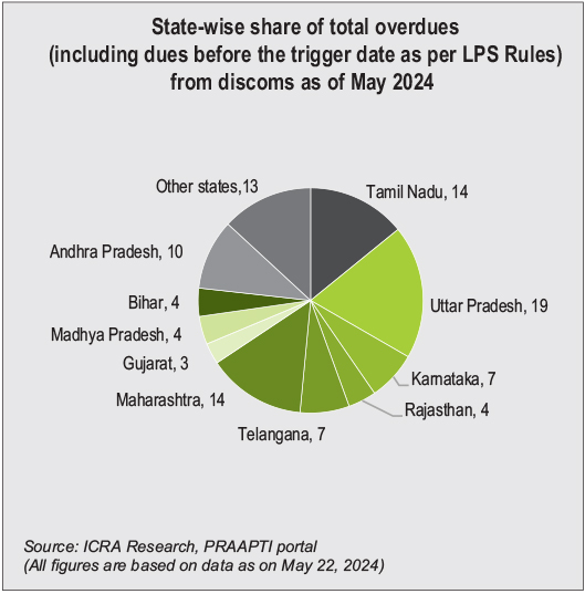 Key Statistics: Status of discom performance and smart meter deployment ...