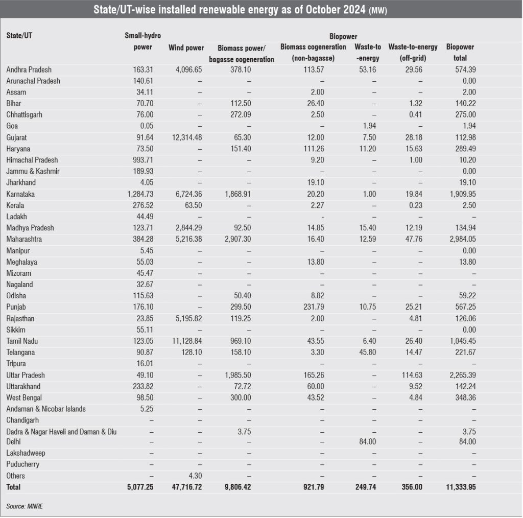 Installed Capacity Status Of Renewable Energy Development Renewable Watch