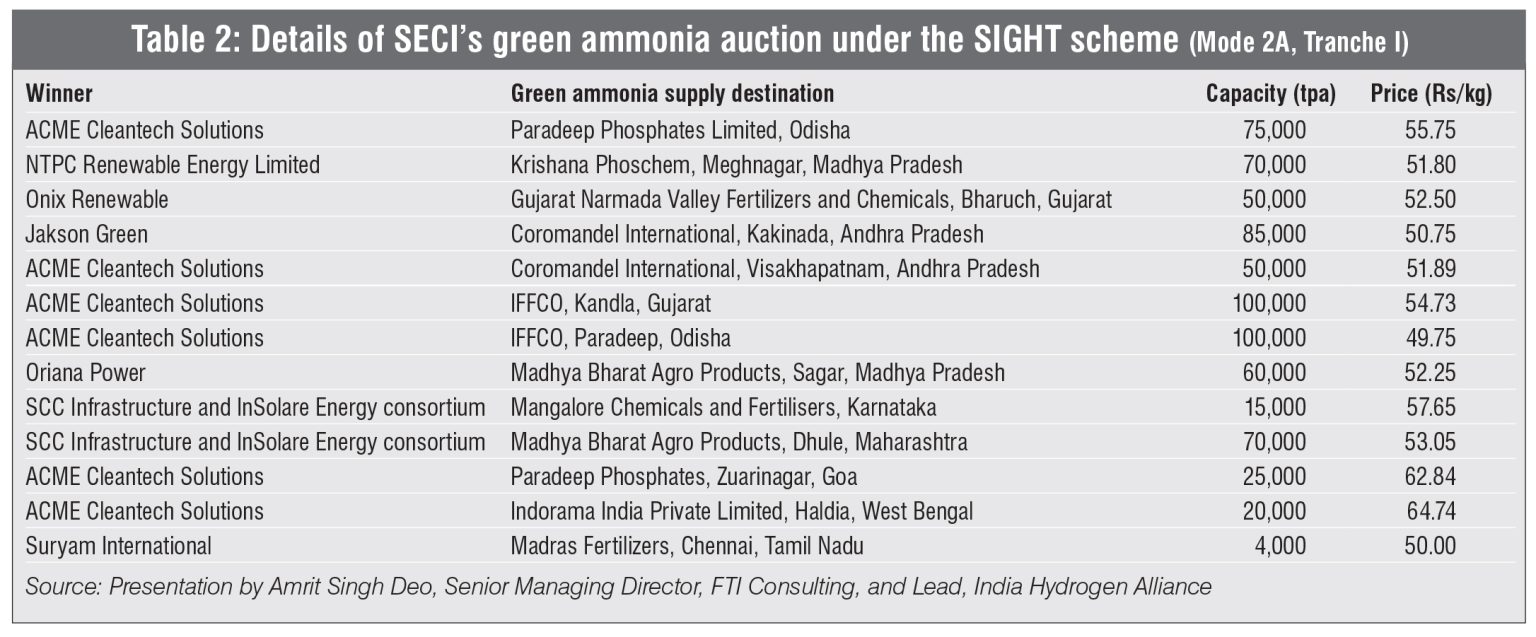 Gaining Momentum: Green hydrogen emerges as a key pillar of India’s ...